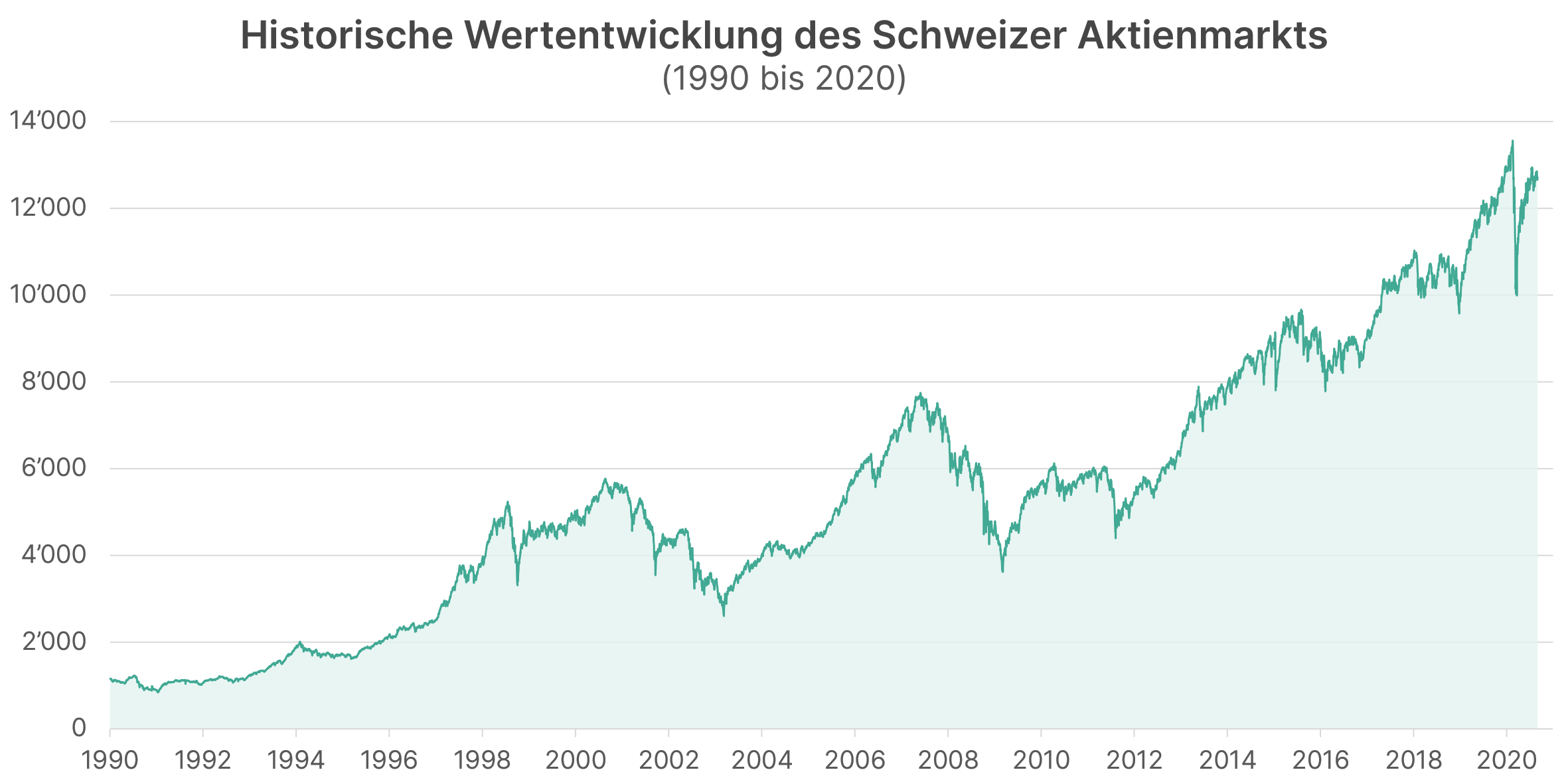Historische Wertentwicklung des Schweizer Aktienmarktes dargestellt als Liniendiagramm von 1990 bis 2021. Zeigt ein Wertzuwachs von rund 1'000 Punkte auf rund 17'000