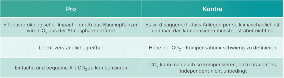 Tabelle mit Pro und Kontra der CO2-«Kompensation»