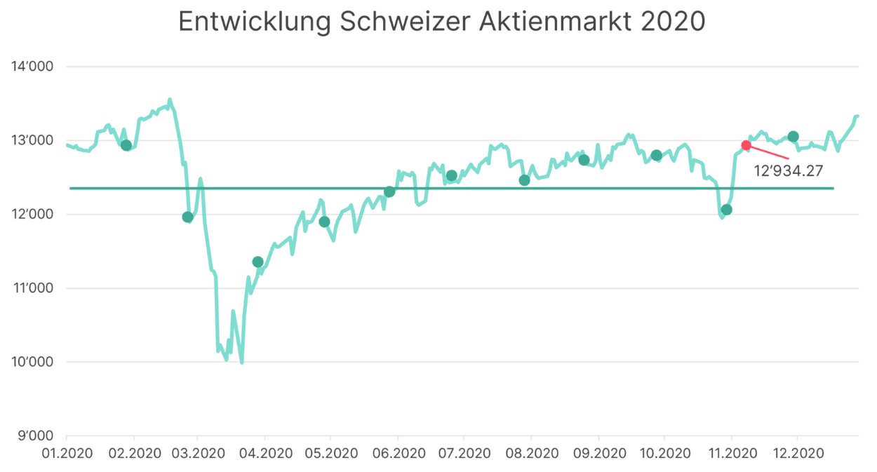 Entwicklung Schweizer Aktienmarkt als Liniendiagramm, ergänzt um regelmässige Einzahlungen, visualisiert als Punkte auf der Linie