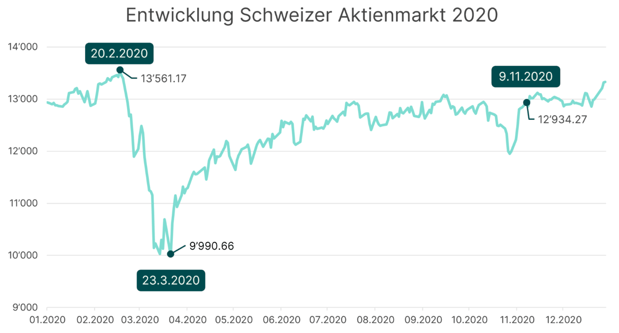 Die Entwicklung des Schweizer Aktienmarktes im Jahr 2020 als Liniendiagramm. Höchststand (13561 Punkte) am 20.02.2020, zwischenzeitlicher Tiefstwert am 23.3.2020 (9990 Punkte) und 12934 Punkte am 9.11.2020