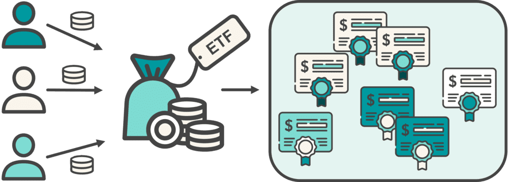 ETF ist ein Indexfonds, bildet den Index ab und so investierst du breit diversifiziert
