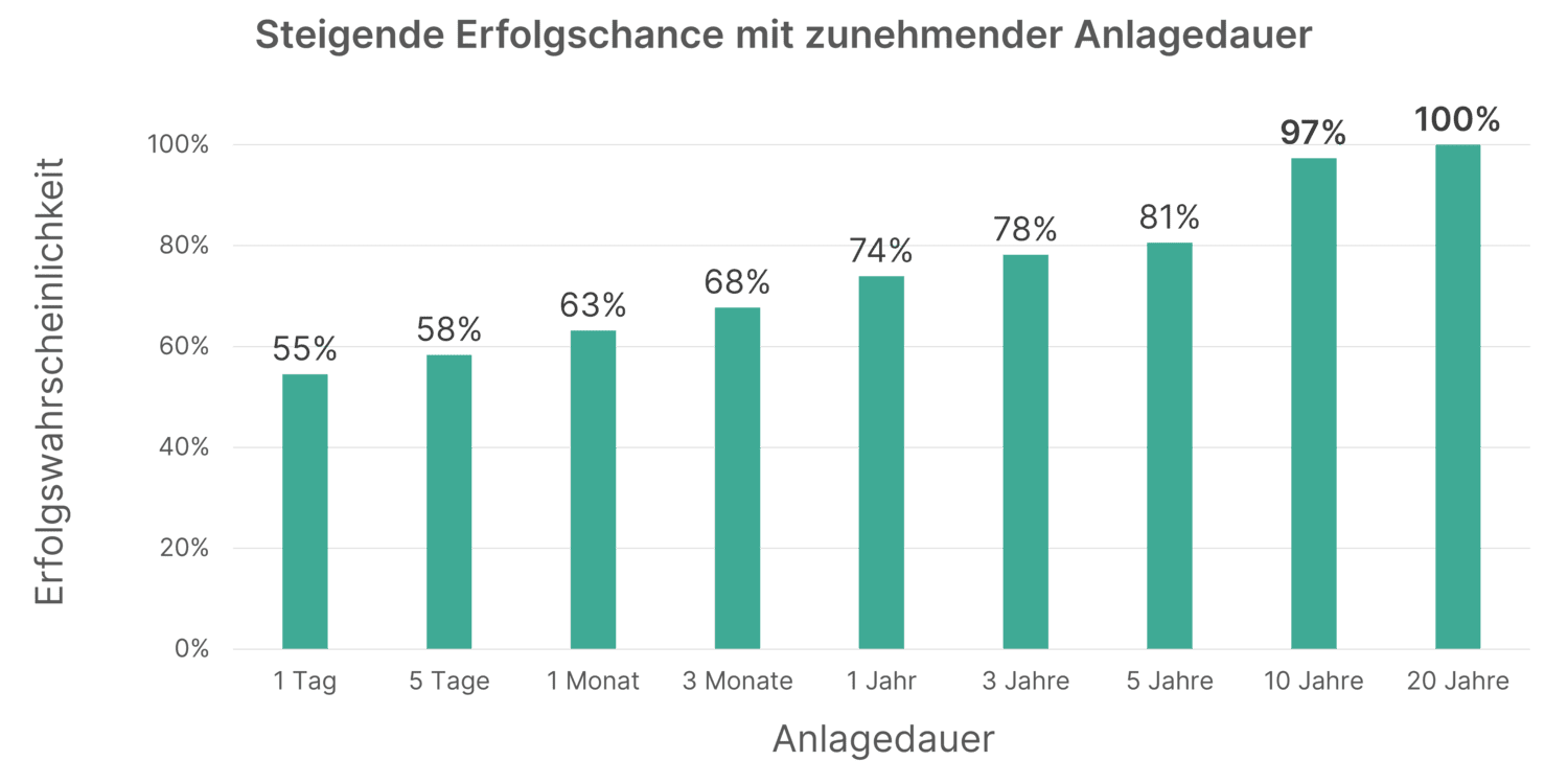 Fonds D'actions Ou Graphique D'économie D'argent Avec Pièces