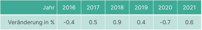 Tabelle mit der durchschnittlichen Jahresteuerung in der Schweiz: 2016 -0.4%, 2017 0.5%, 2018 0.9%, 2019 0.4%, 2020 -0.7%, 2021 0.6%