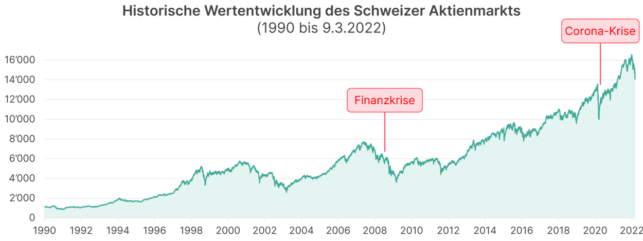 Liniendiagramm mit der historischen Wertentwicklung des Schweizer Aktienmarktes von 1990 bis März 2022