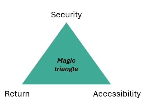 Magic triangle