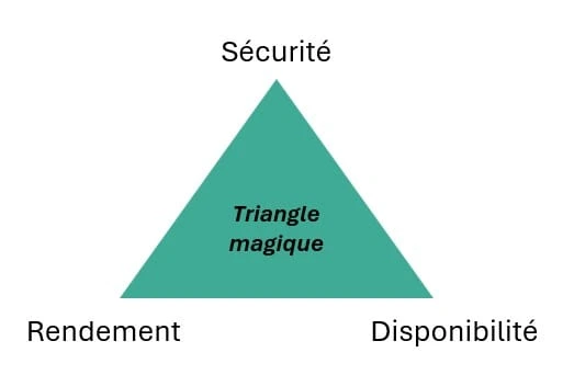 Triangle magique