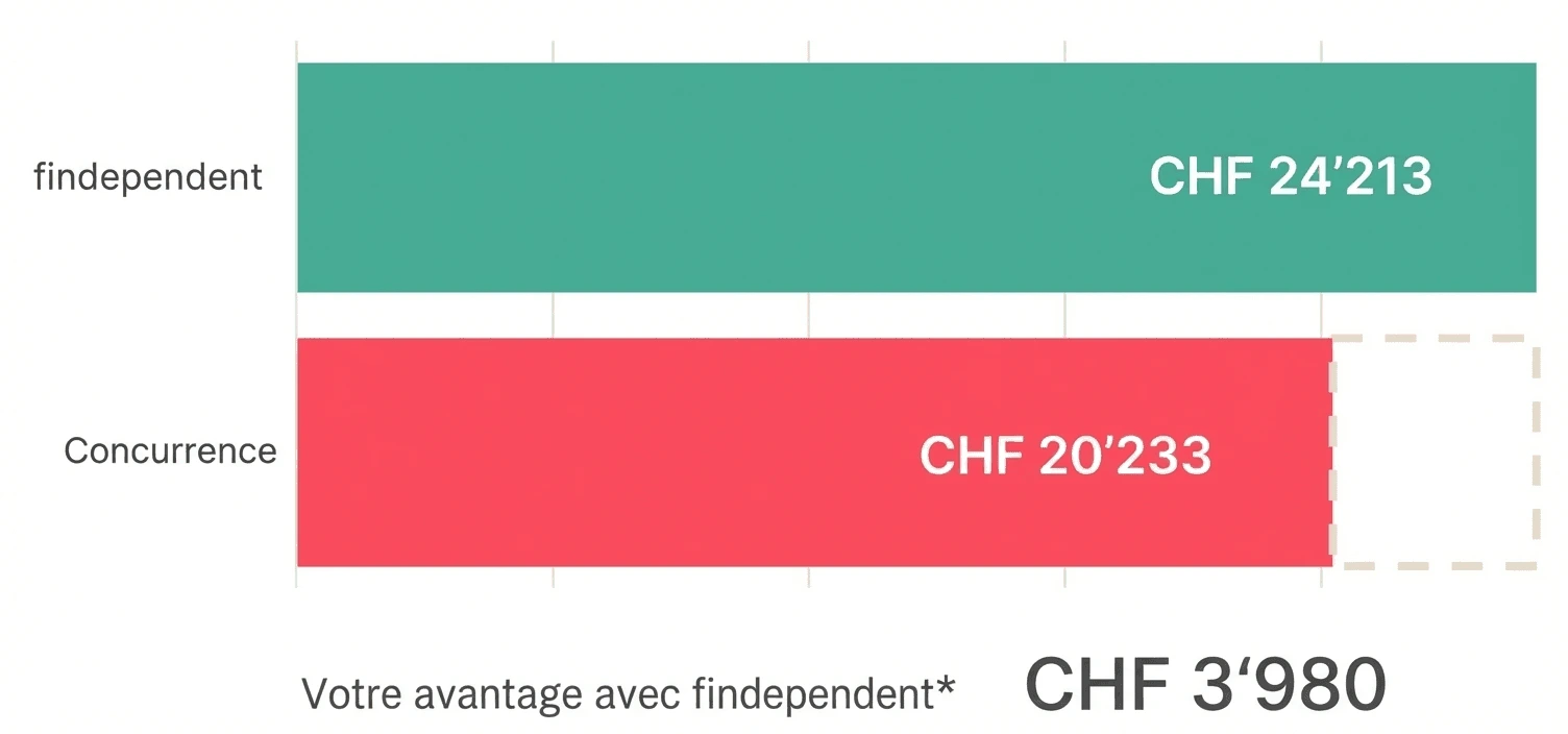 Votre advantage avec findependent