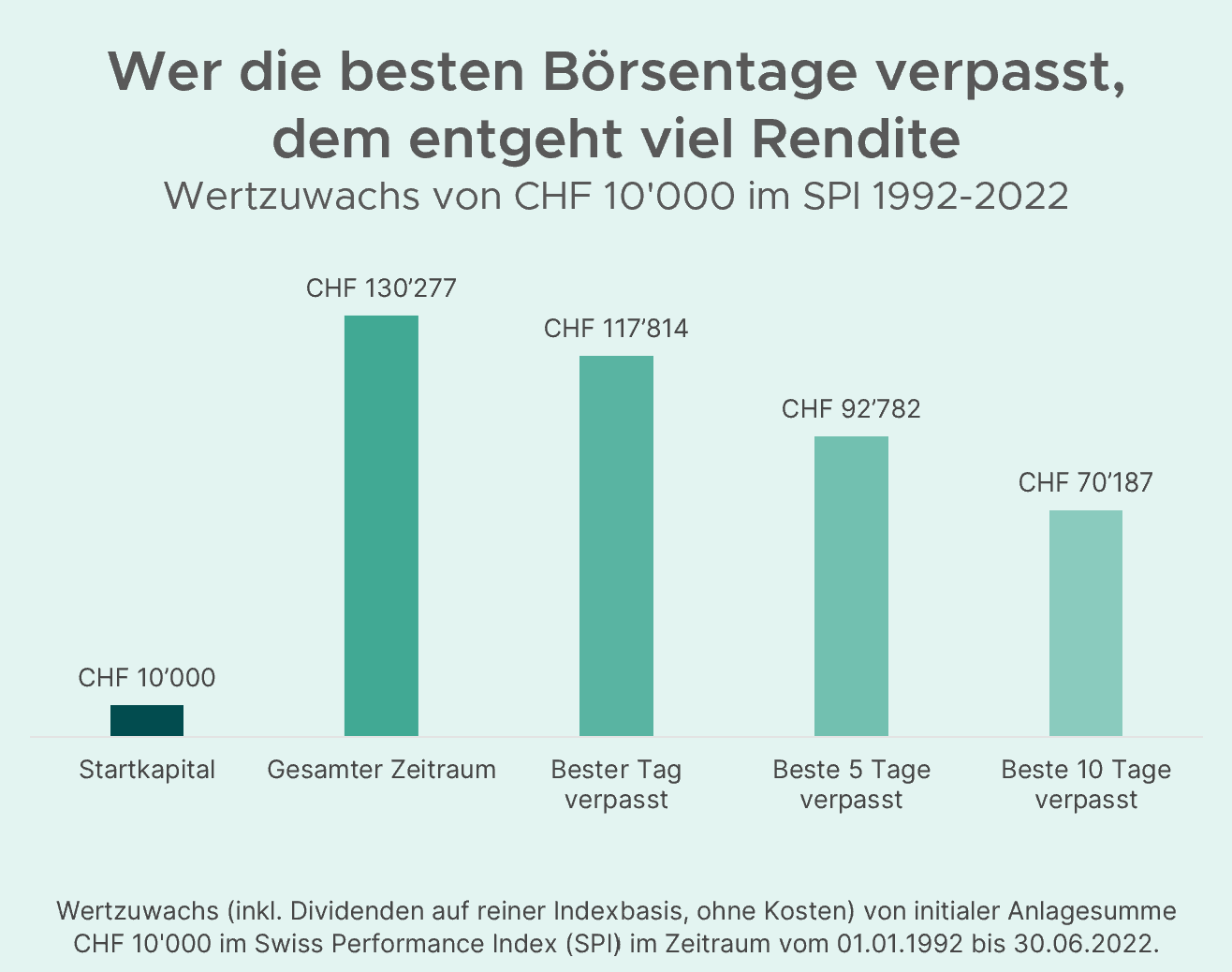 Balkendiagramm, das Renditeeinbussen bei verpassten Börsentagen veranschaulicht