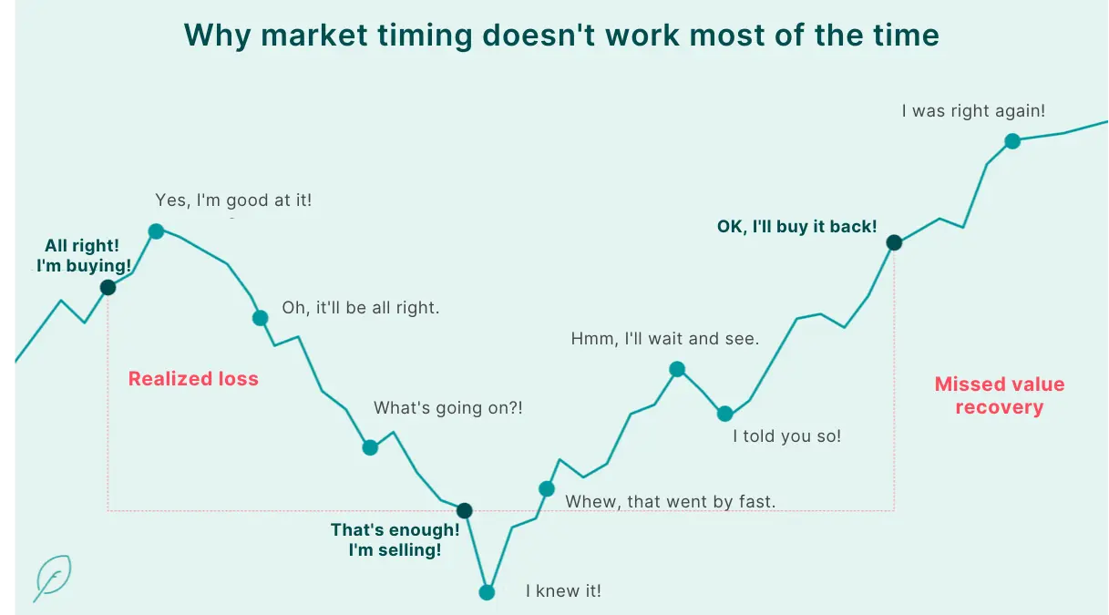 Market Timing A graph showing the thought pattern of a investor trying to use market timing.