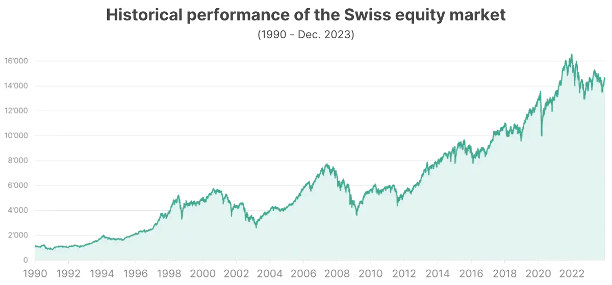Historical Perfomance of the SPI A graph showing the historical Perfomance of the SPI form 1990 to december 2023.