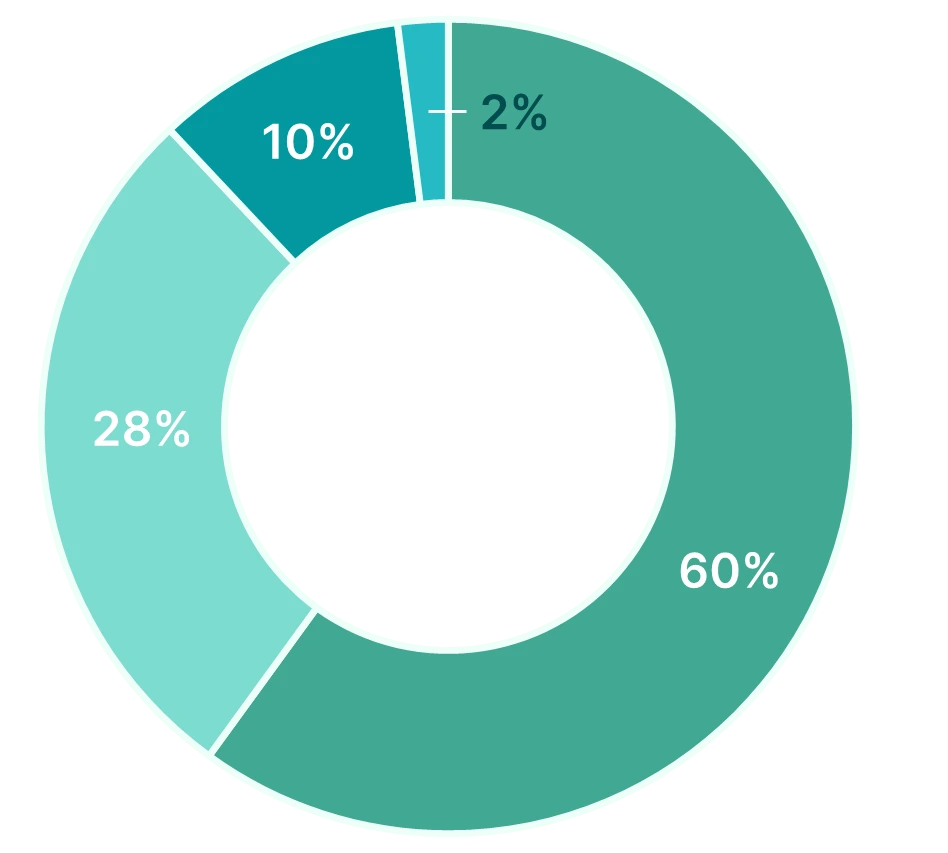 Ausgeglichen findependent Anlagelösung Doughnut Ausgeglichen 2024