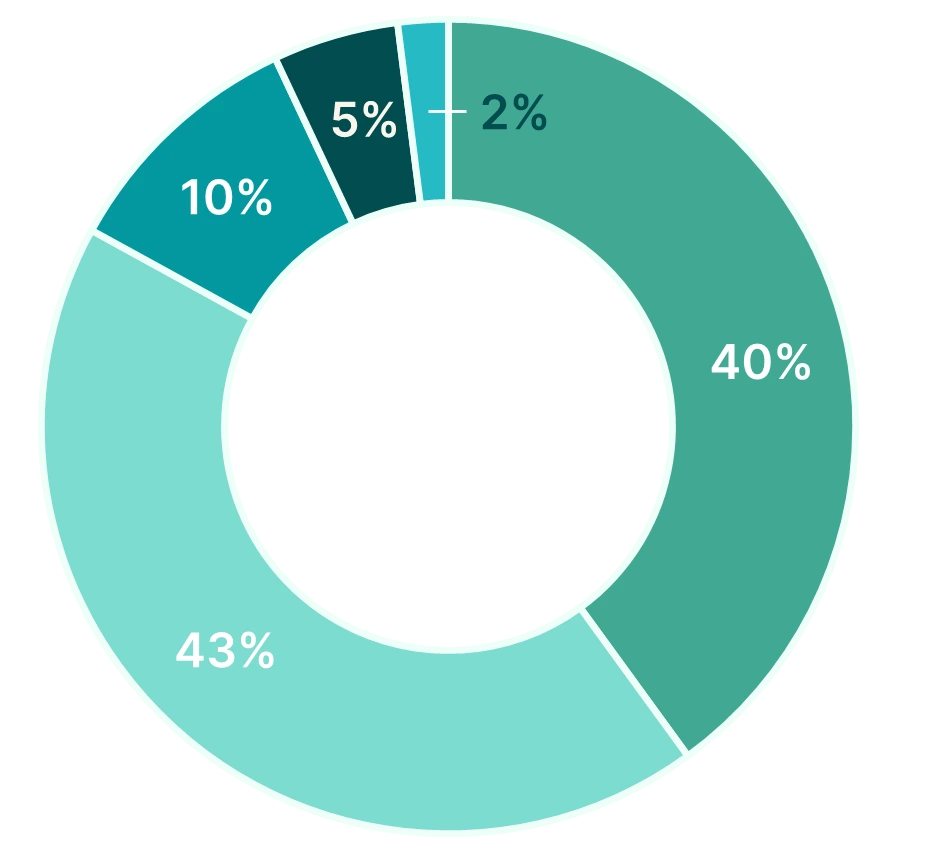 Bedacht findependent Anlagelösung Doughnut Bedacht 2024