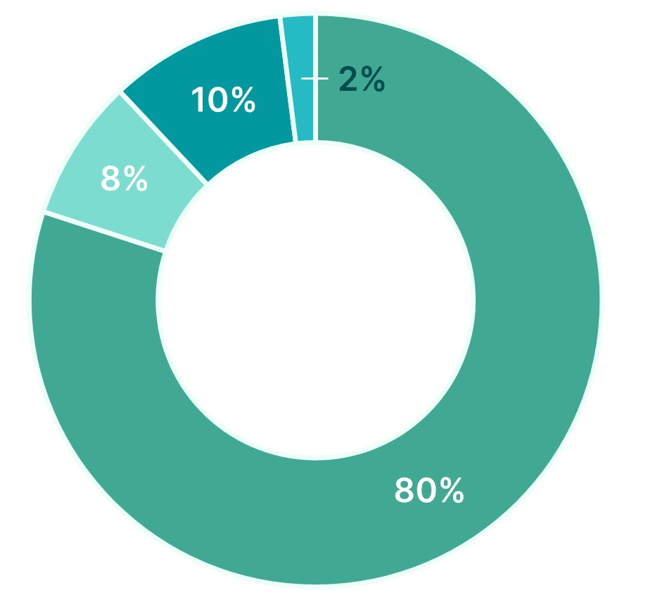 Mutig findependent Anlagelösung Doughnut Mutig 2024