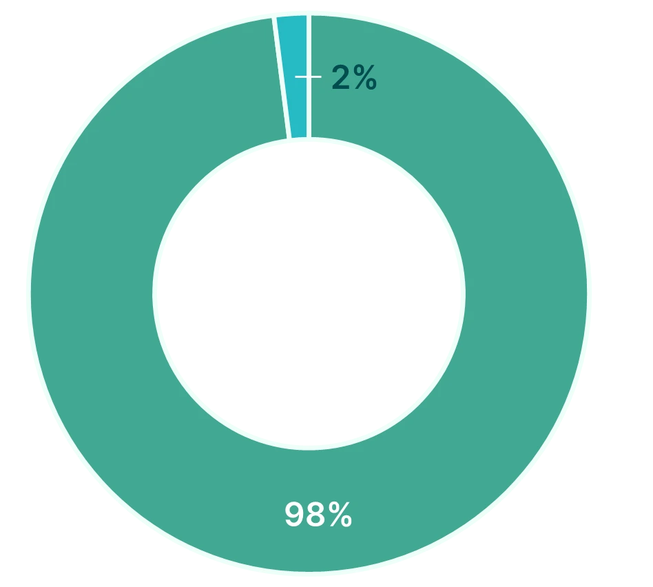 Risikofreudig findependent Anlagelösung Doughnut Risikofreudig 2024