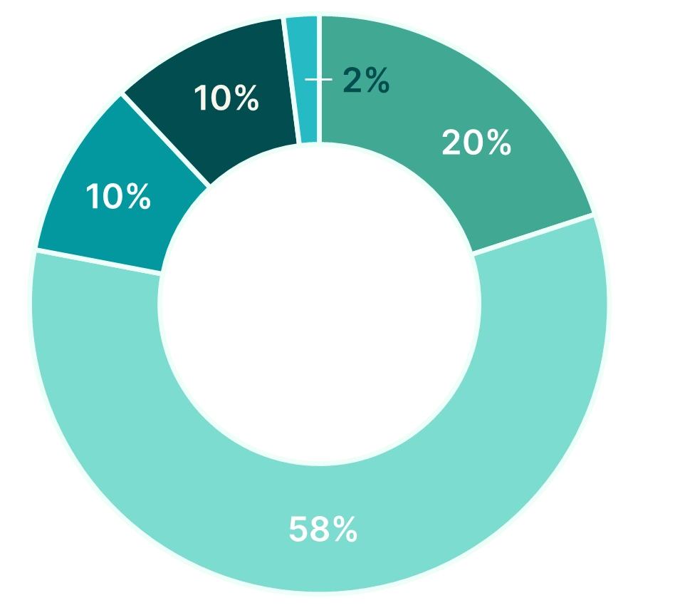 Vorsichtig findependent Anlagelösung Doughnut Vorsichtig 2024